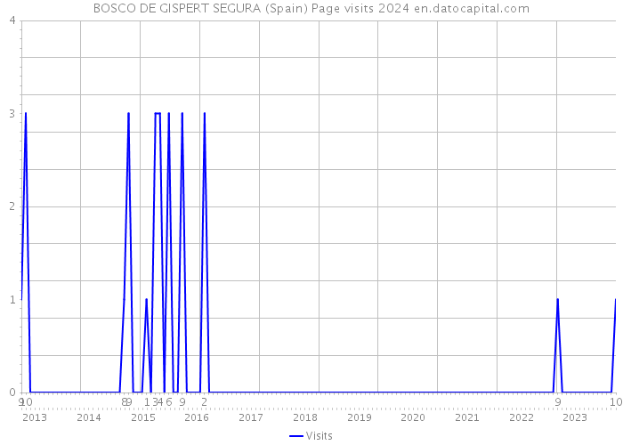 BOSCO DE GISPERT SEGURA (Spain) Page visits 2024 