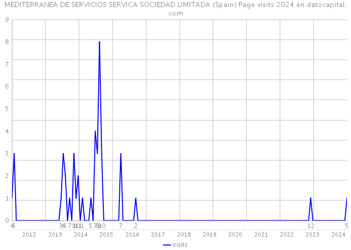 MEDITERRANEA DE SERVICIOS SERVICA SOCIEDAD LIMITADA (Spain) Page visits 2024 