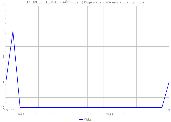 LOURDES ILLESCAS RIAÑO (Spain) Page visits 2024 