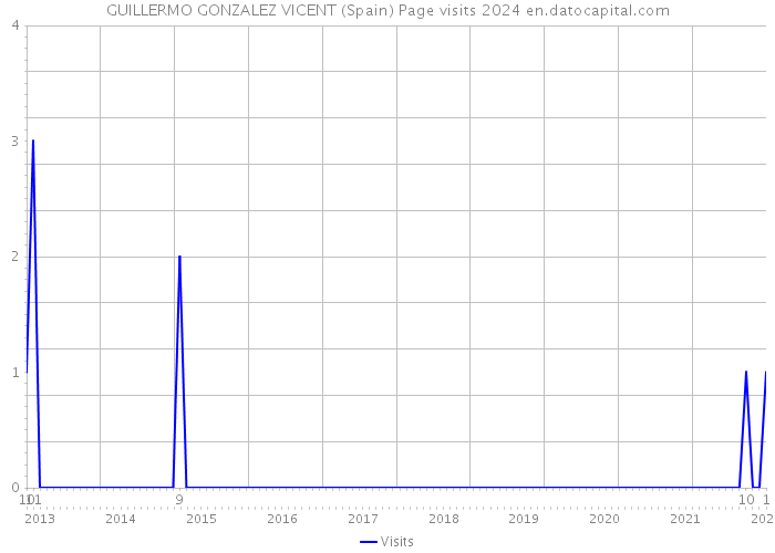 GUILLERMO GONZALEZ VICENT (Spain) Page visits 2024 