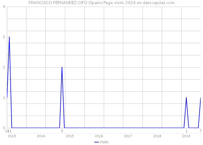 FRANCISCO FERNANDEZ CIFO (Spain) Page visits 2024 