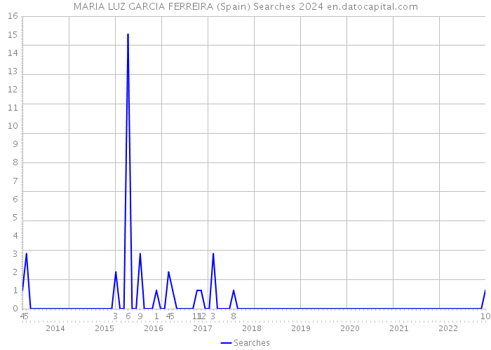 MARIA LUZ GARCIA FERREIRA (Spain) Searches 2024 