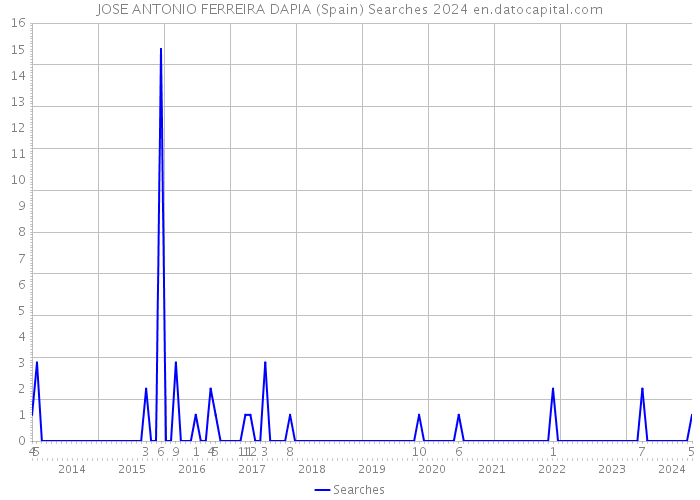 JOSE ANTONIO FERREIRA DAPIA (Spain) Searches 2024 