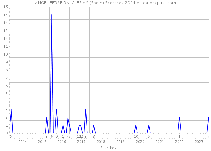 ANGEL FERREIRA IGLESIAS (Spain) Searches 2024 