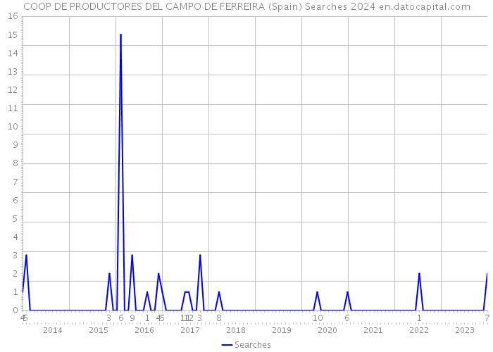 COOP DE PRODUCTORES DEL CAMPO DE FERREIRA (Spain) Searches 2024 