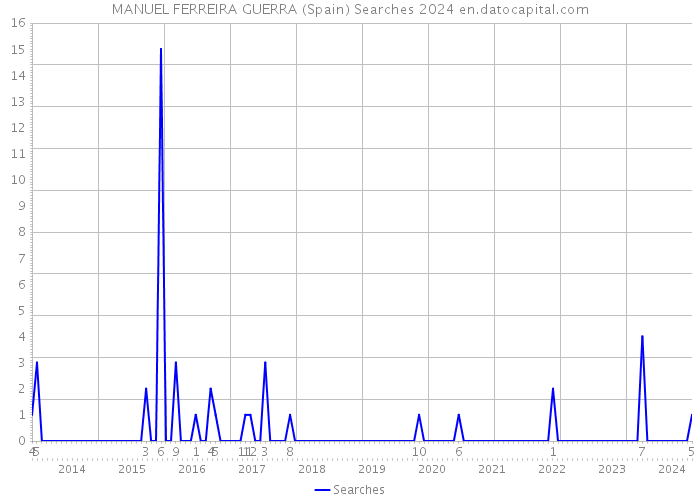MANUEL FERREIRA GUERRA (Spain) Searches 2024 