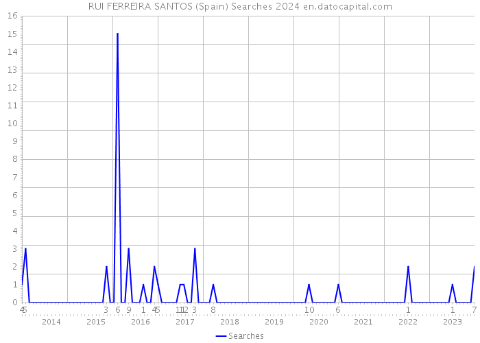 RUI FERREIRA SANTOS (Spain) Searches 2024 