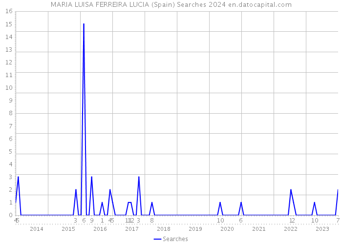 MARIA LUISA FERREIRA LUCIA (Spain) Searches 2024 