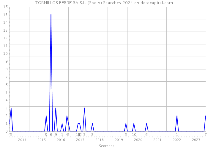 TORNILLOS FERREIRA S.L. (Spain) Searches 2024 