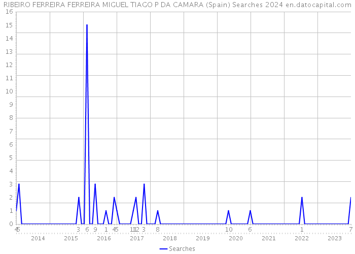 RIBEIRO FERREIRA FERREIRA MIGUEL TIAGO P DA CAMARA (Spain) Searches 2024 