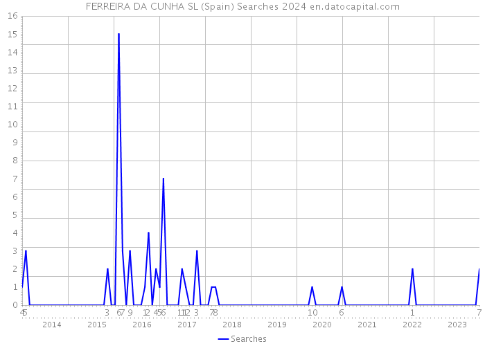 FERREIRA DA CUNHA SL (Spain) Searches 2024 