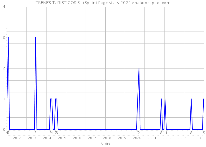 TRENES TURISTICOS SL (Spain) Page visits 2024 