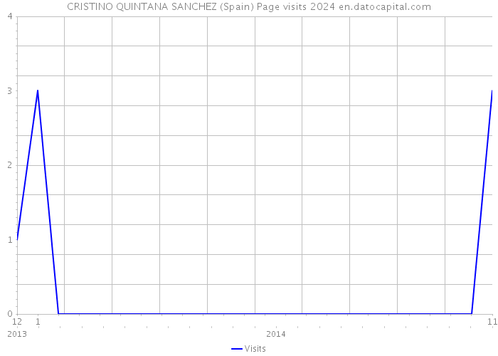 CRISTINO QUINTANA SANCHEZ (Spain) Page visits 2024 