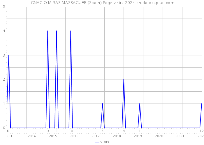 IGNACIO MIRAS MASSAGUER (Spain) Page visits 2024 