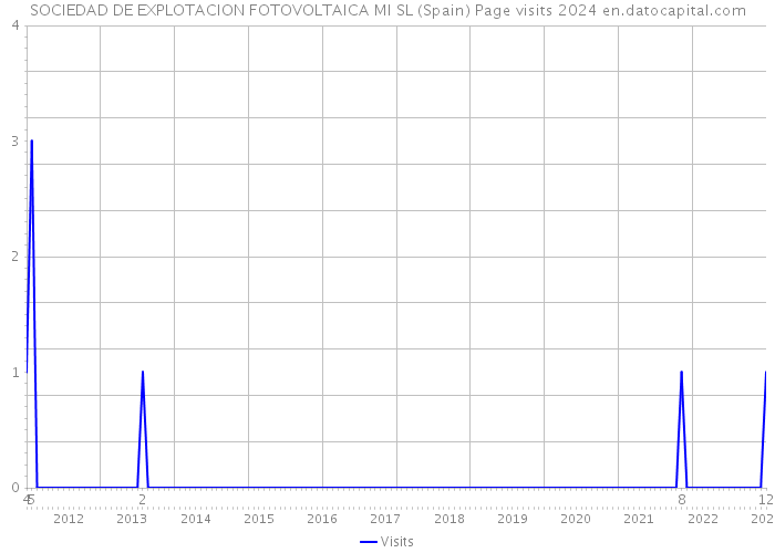 SOCIEDAD DE EXPLOTACION FOTOVOLTAICA MI SL (Spain) Page visits 2024 