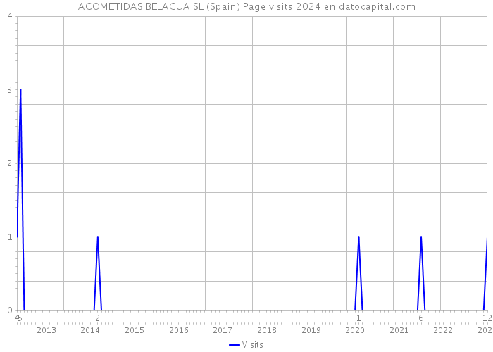 ACOMETIDAS BELAGUA SL (Spain) Page visits 2024 