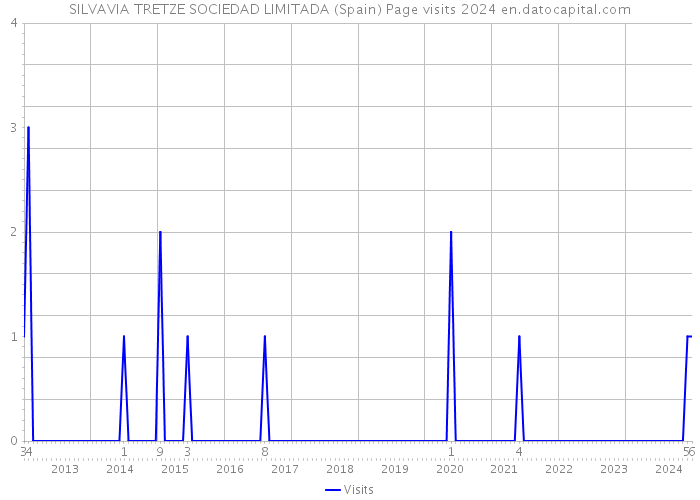 SILVAVIA TRETZE SOCIEDAD LIMITADA (Spain) Page visits 2024 