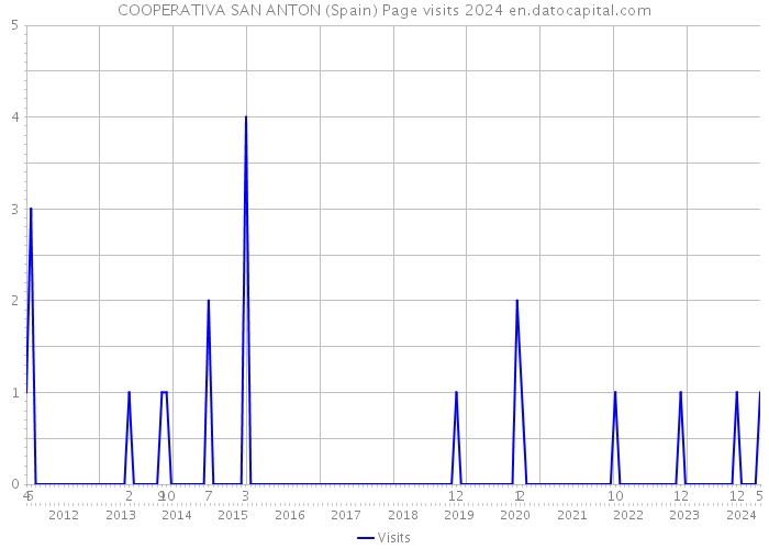 COOPERATIVA SAN ANTON (Spain) Page visits 2024 