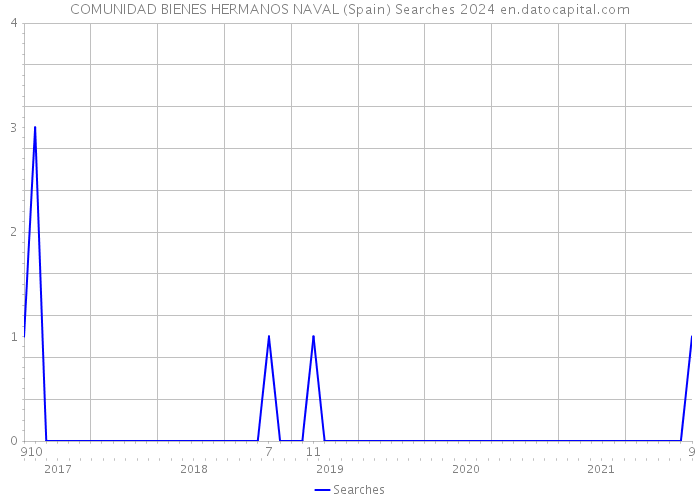 COMUNIDAD BIENES HERMANOS NAVAL (Spain) Searches 2024 