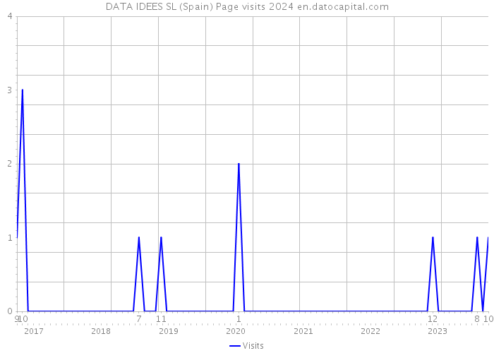 DATA IDEES SL (Spain) Page visits 2024 