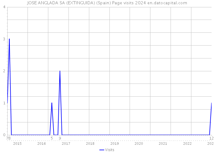 JOSE ANGLADA SA (EXTINGUIDA) (Spain) Page visits 2024 