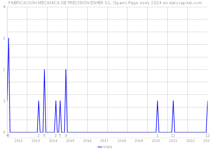 FABRICACION MECANICA DE PRECISION ESHER S.L. (Spain) Page visits 2024 