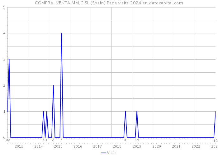 COMPRA-VENTA MMJG SL (Spain) Page visits 2024 
