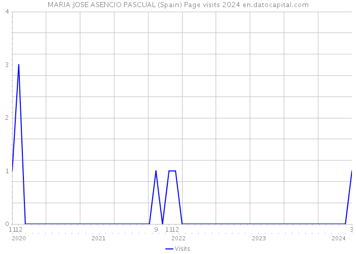 MARIA JOSE ASENCIO PASCUAL (Spain) Page visits 2024 