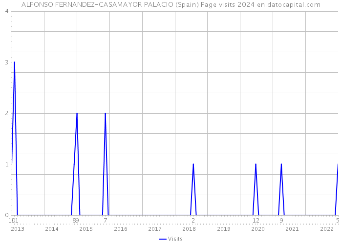 ALFONSO FERNANDEZ-CASAMAYOR PALACIO (Spain) Page visits 2024 
