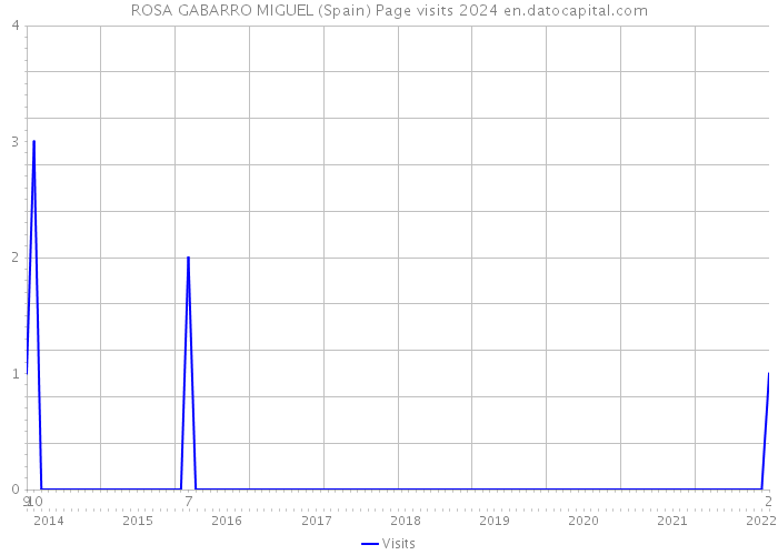 ROSA GABARRO MIGUEL (Spain) Page visits 2024 