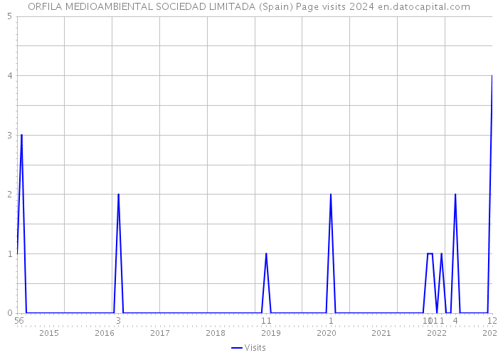 ORFILA MEDIOAMBIENTAL SOCIEDAD LIMITADA (Spain) Page visits 2024 