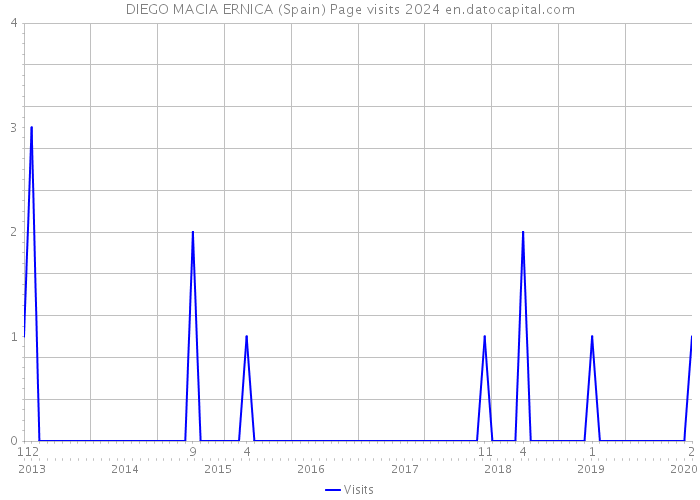 DIEGO MACIA ERNICA (Spain) Page visits 2024 