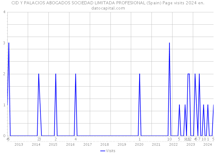 CID Y PALACIOS ABOGADOS SOCIEDAD LIMITADA PROFESIONAL (Spain) Page visits 2024 