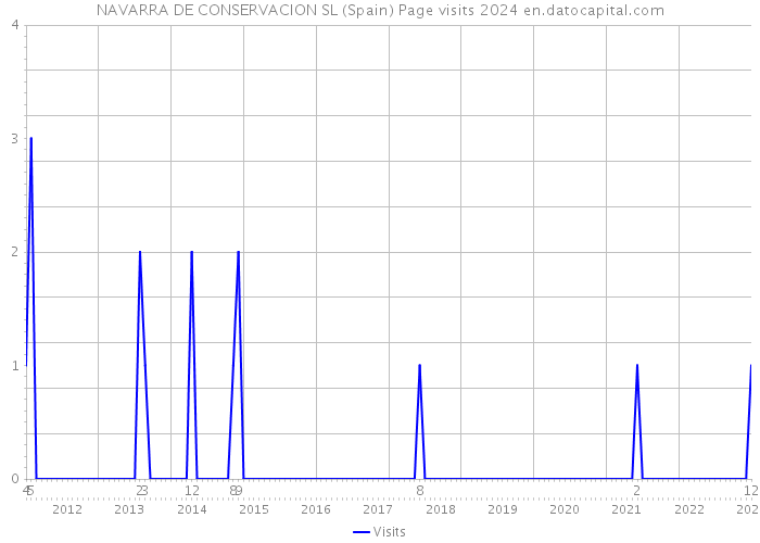 NAVARRA DE CONSERVACION SL (Spain) Page visits 2024 