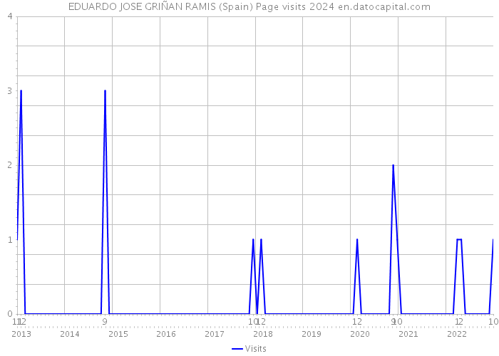 EDUARDO JOSE GRIÑAN RAMIS (Spain) Page visits 2024 