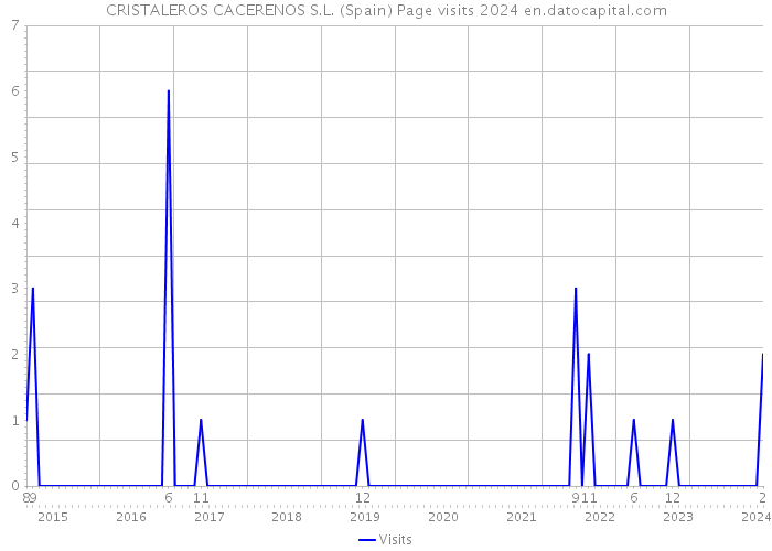 CRISTALEROS CACERENOS S.L. (Spain) Page visits 2024 