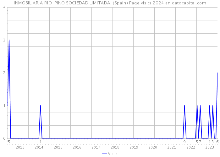 INMOBILIARIA RIO-PINO SOCIEDAD LIMITADA. (Spain) Page visits 2024 