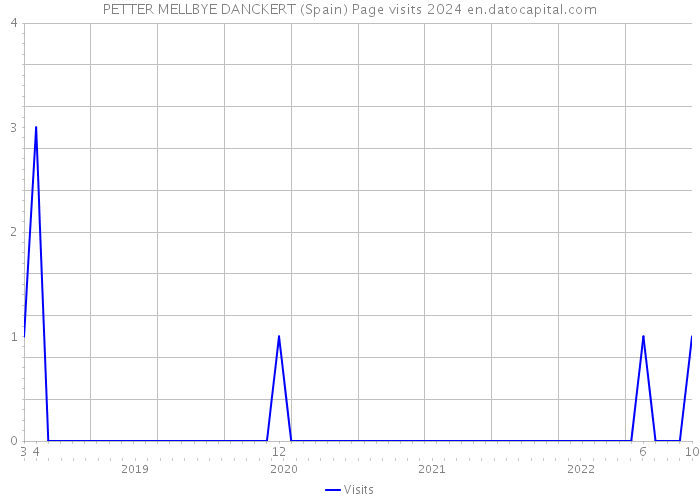 PETTER MELLBYE DANCKERT (Spain) Page visits 2024 