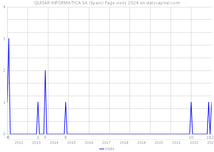 QUISAR INFORMATICA SA (Spain) Page visits 2024 