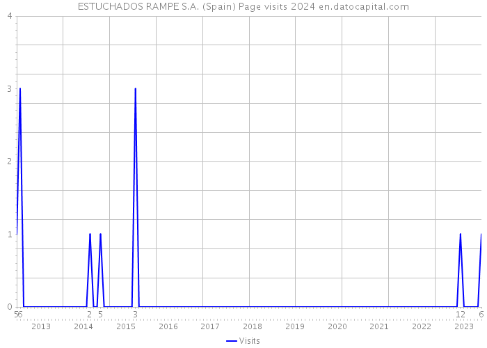 ESTUCHADOS RAMPE S.A. (Spain) Page visits 2024 