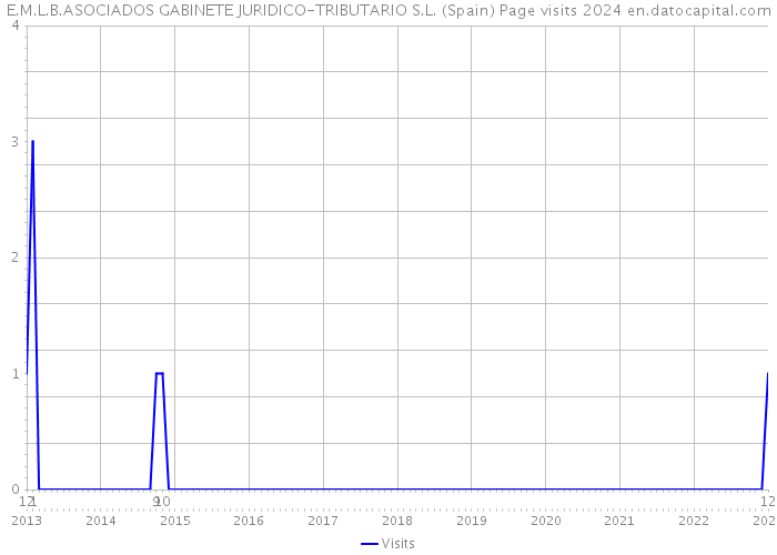 E.M.L.B.ASOCIADOS GABINETE JURIDICO-TRIBUTARIO S.L. (Spain) Page visits 2024 