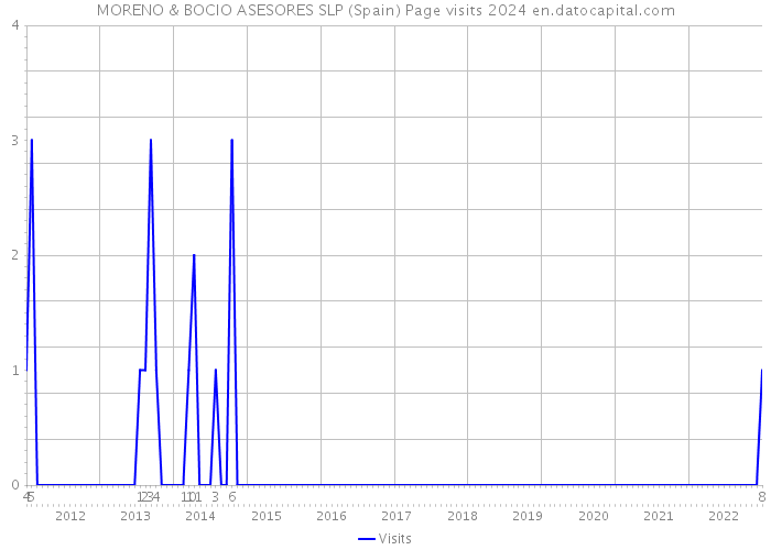 MORENO & BOCIO ASESORES SLP (Spain) Page visits 2024 