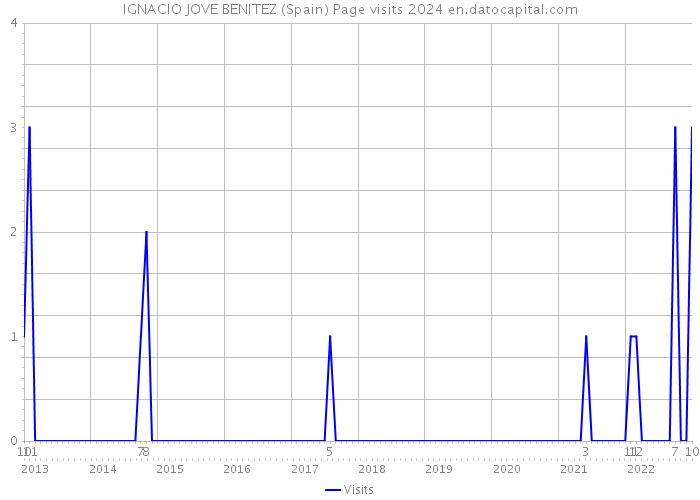 IGNACIO JOVE BENITEZ (Spain) Page visits 2024 