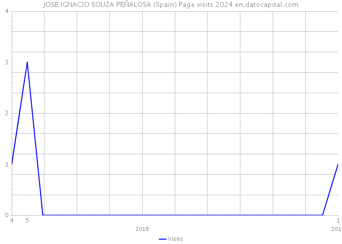 JOSE IGNACIO SOUZA PEÑALOSA (Spain) Page visits 2024 