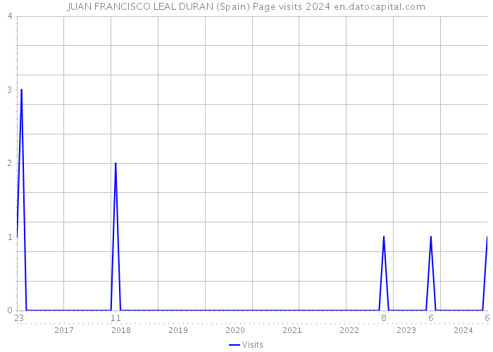 JUAN FRANCISCO LEAL DURAN (Spain) Page visits 2024 