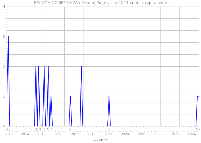 BEGOÑA GOMEZ GARAY (Spain) Page visits 2024 