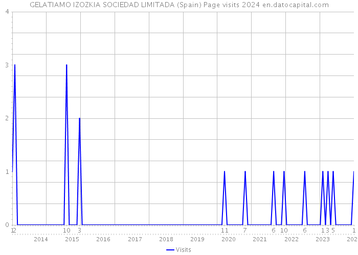 GELATIAMO IZOZKIA SOCIEDAD LIMITADA (Spain) Page visits 2024 
