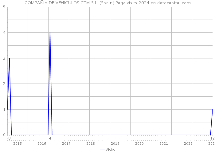 COMPAÑIA DE VEHICULOS CTM S L. (Spain) Page visits 2024 