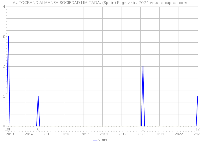 AUTOGRAND ALMANSA SOCIEDAD LIMITADA. (Spain) Page visits 2024 