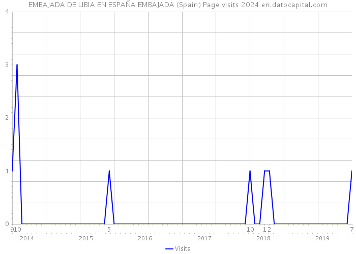 EMBAJADA DE LIBIA EN ESPAÑA EMBAJADA (Spain) Page visits 2024 